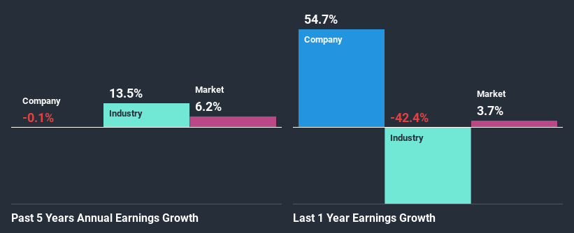 past-earnings-growth