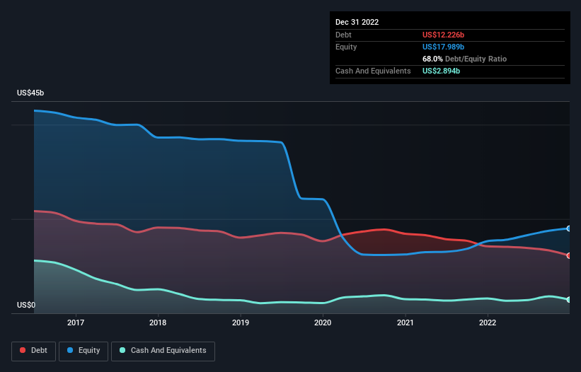 debt-equity-history-analysis