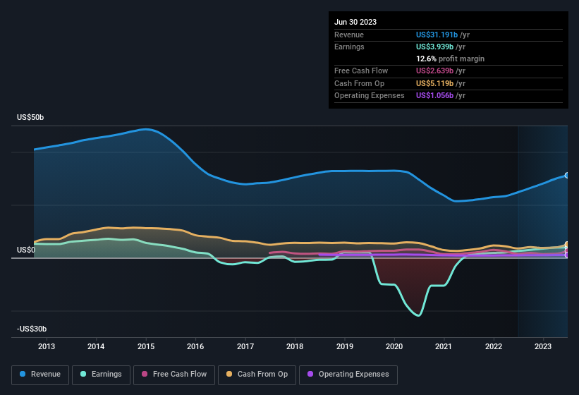 earnings-and-revenue-history