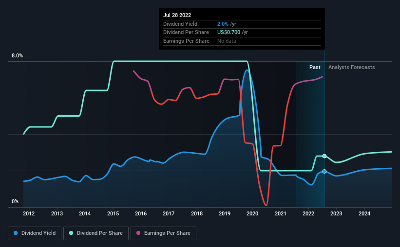 Schlumberger's (NYSESLB) Shareholders Will Receive A Bigger Dividend