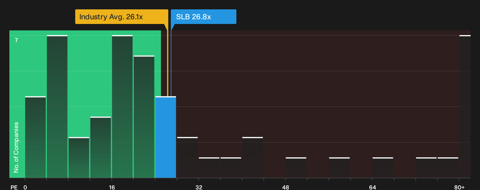 NYSE:SLB P/E Ratio as at Sep 2026