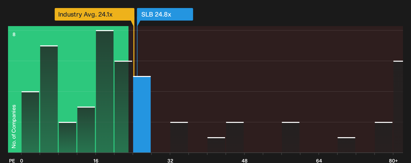 NYSE:SLB P/E Ratio as at Sep 2026