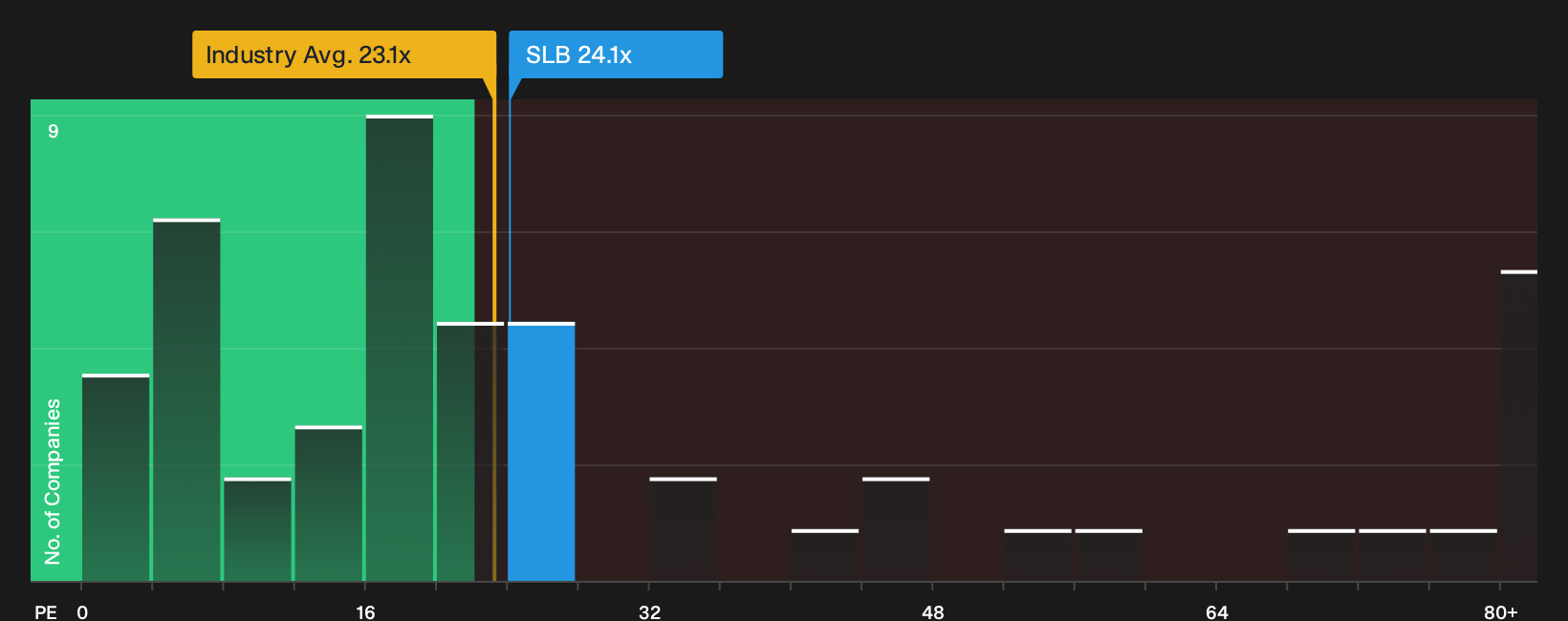 NYSE:SLB P/E Ratio as at Oct 2026