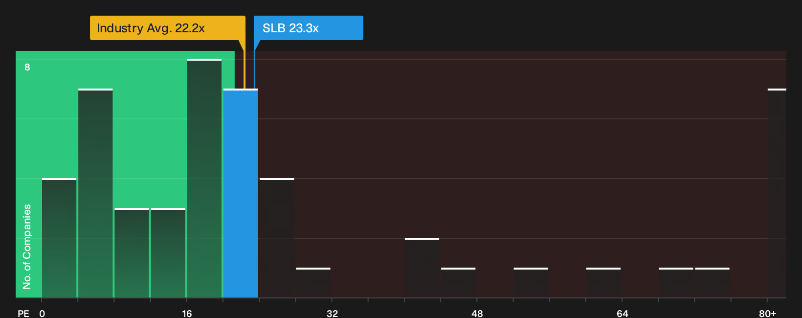 NYSE:SLB P/E Ratio as at Oct 2026