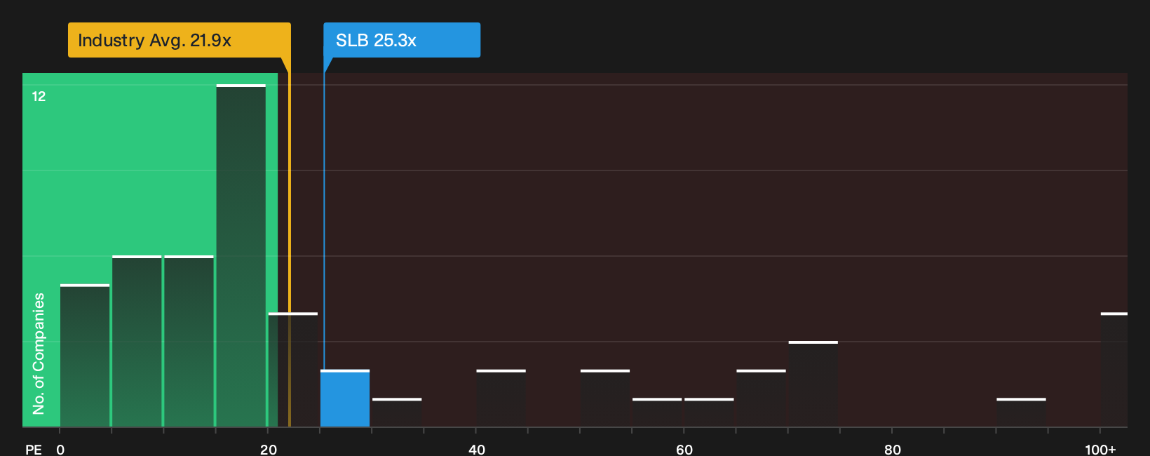 NYSE:SLB P/E Ratio as at Oct 2026