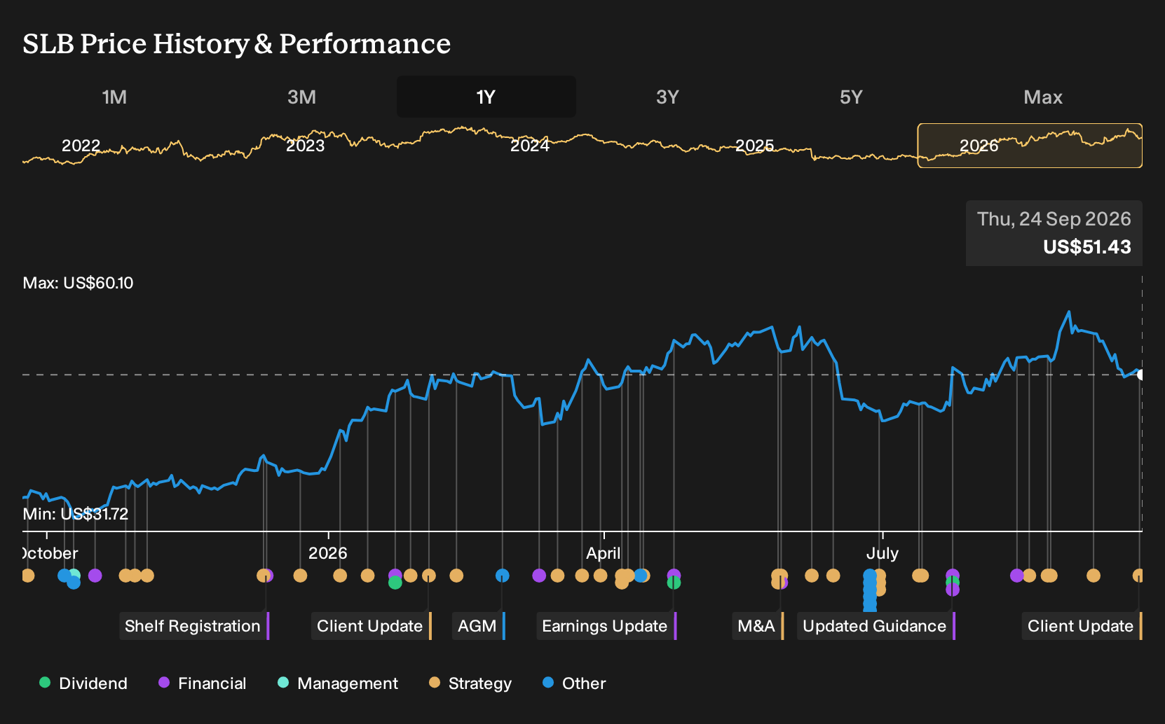NYSE:SLB 1-Year Stock Price Chart