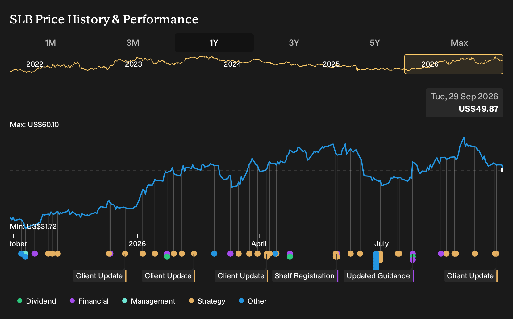 NYSE:SLB 1-Year Stock Price Chart