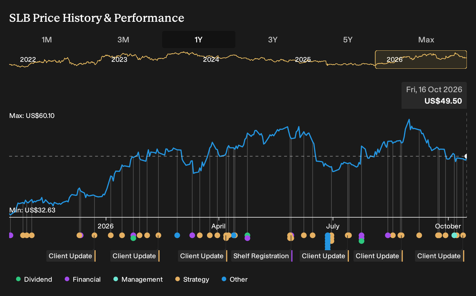 NYSE:SLB 1-Year Stock Price Chart