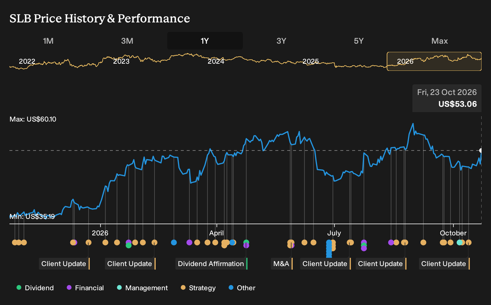 NYSE:SLB 1-Year Stock Price Chart