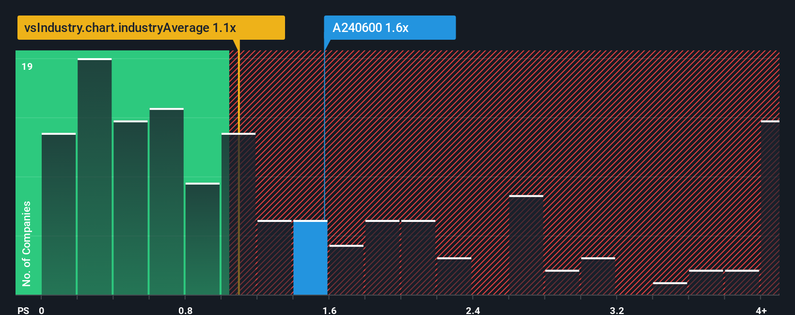 ps-multiple-vs-industry