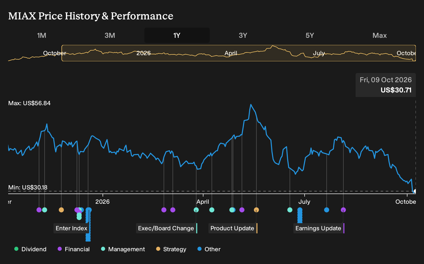 NYSE:MIAX 1-Year Stock Price Chart