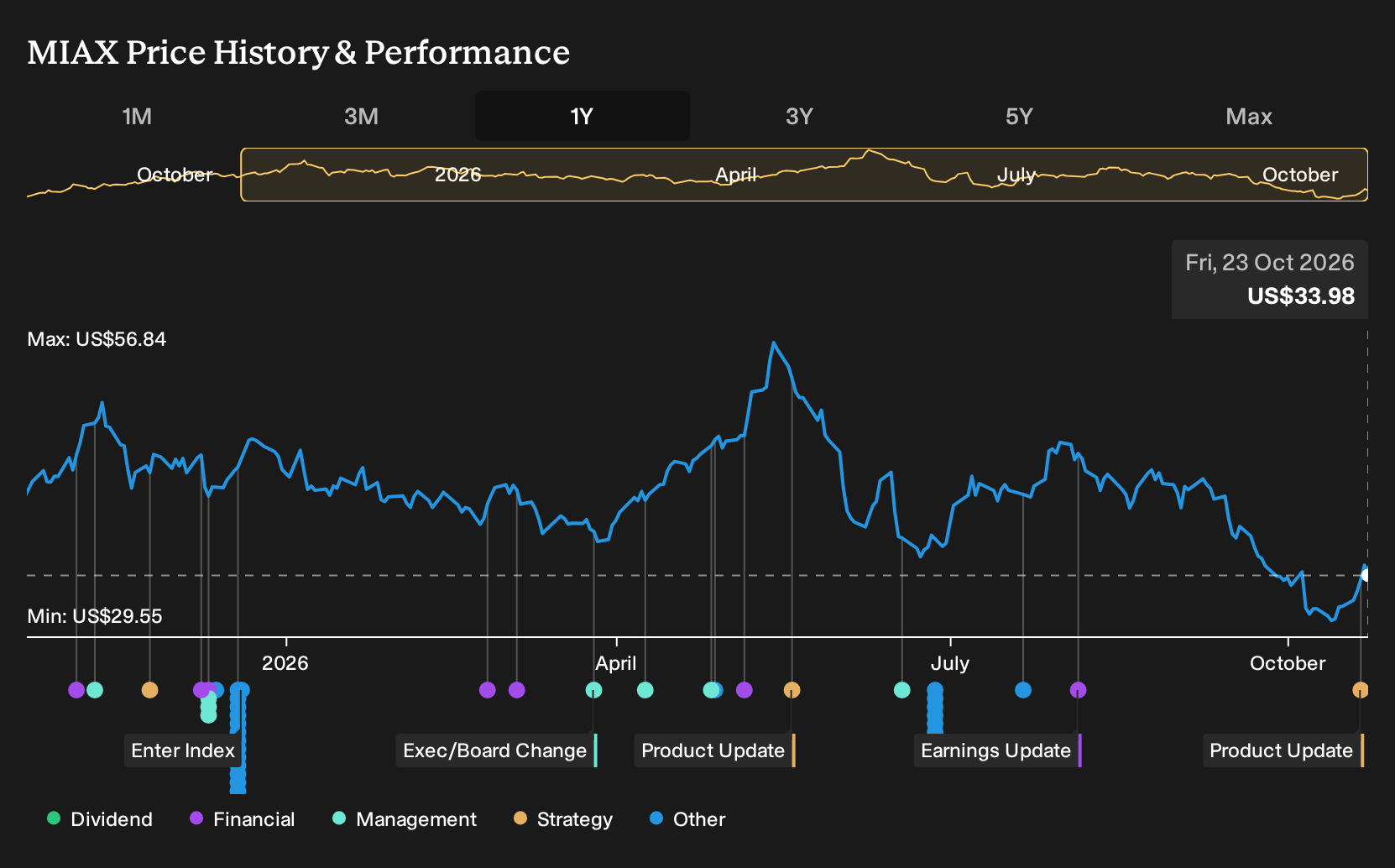 NYSE:MIAX 1-Year Stock Price Chart