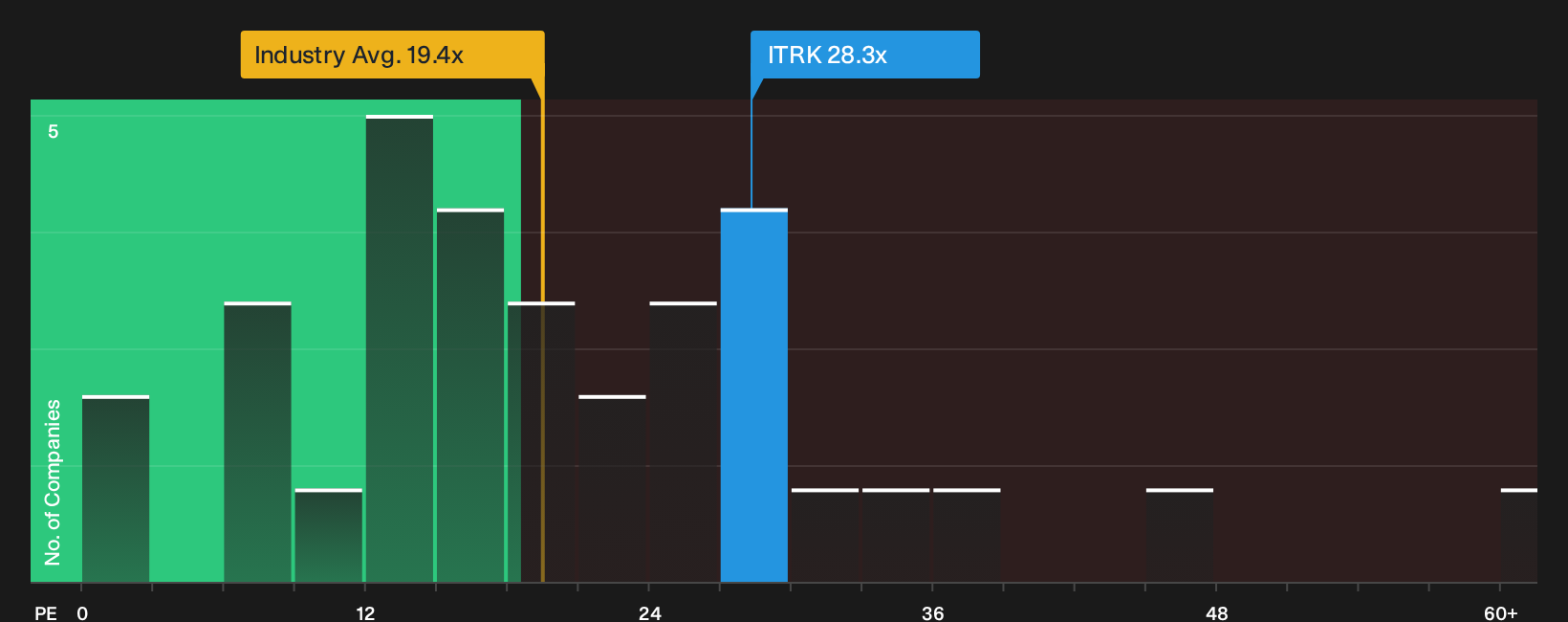 LSE:ITRK P/E Ratio as at Oct 2026