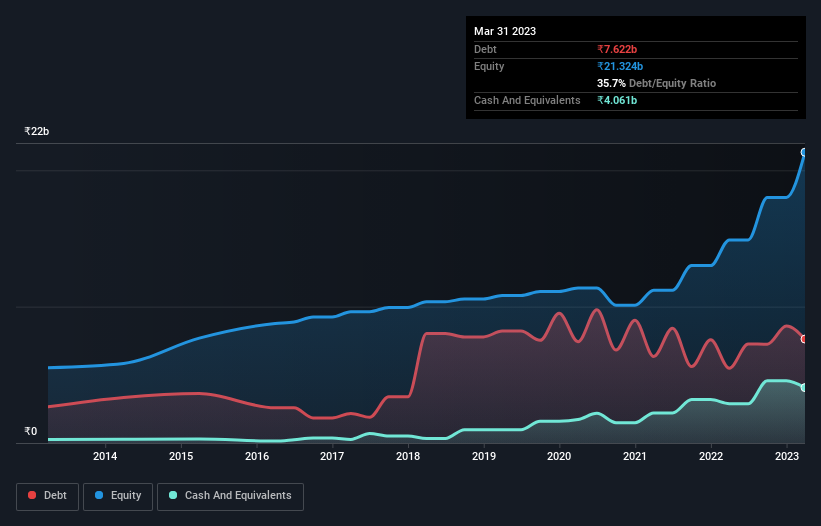 debt-equity-history-analysis