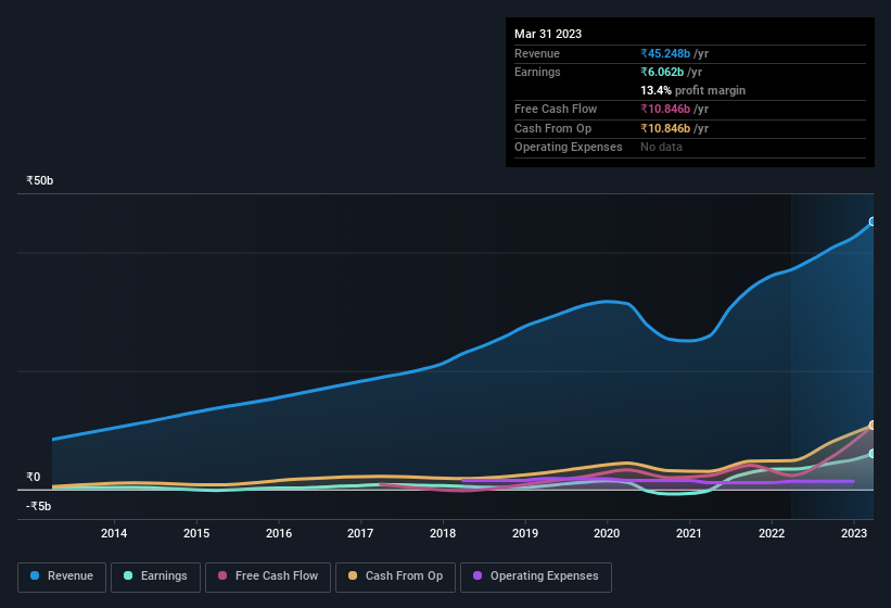 earnings-and-revenue-history