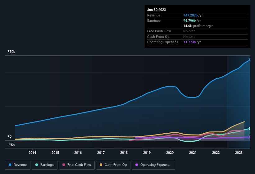 earnings-and-revenue-history