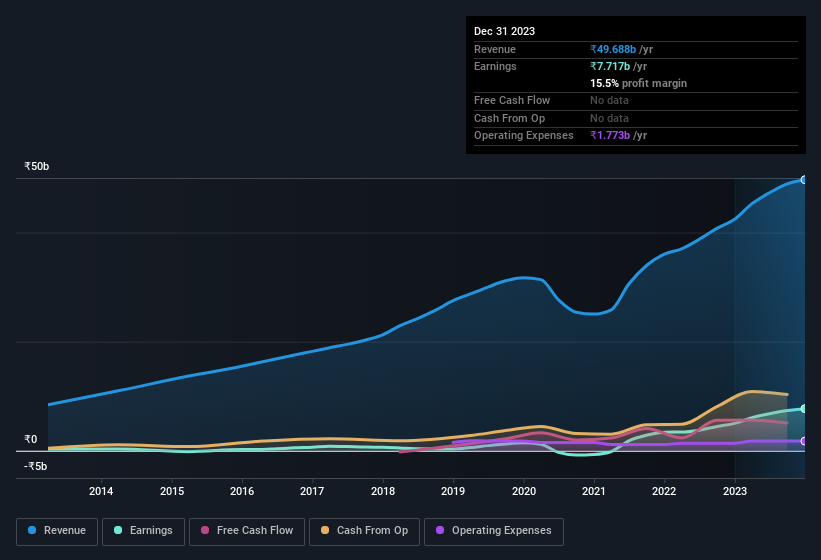 earnings-and-revenue-history