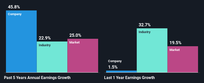 past-earnings-growth