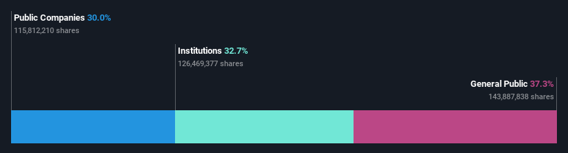 ownership-breakdown