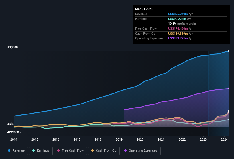 earnings-and-revenue-history