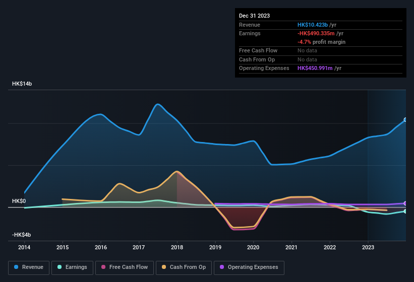 earnings-and-revenue-history