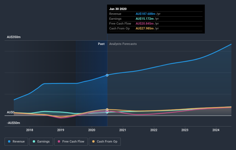 earnings-and-revenue-growth