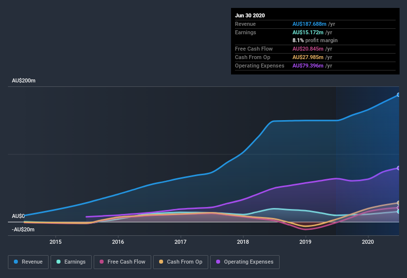 earnings-and-revenue-history