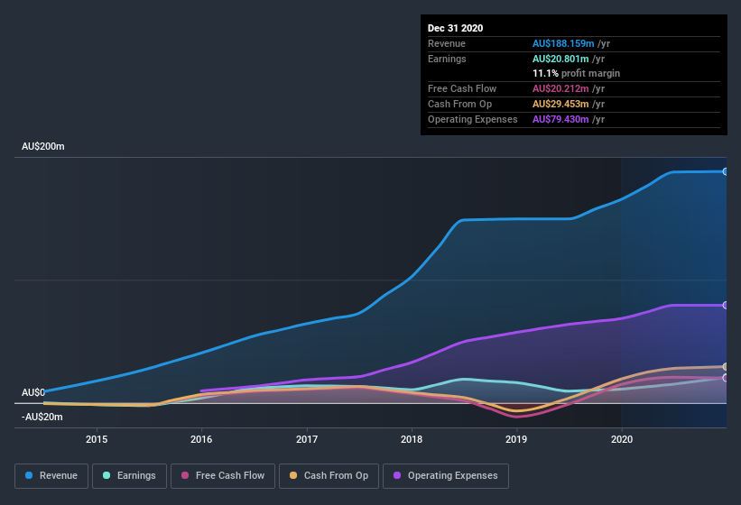 earnings-and-revenue-history