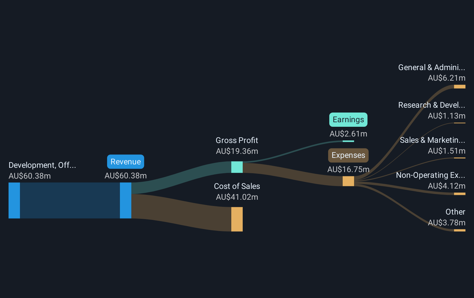 revenue-and-expenses-breakdown