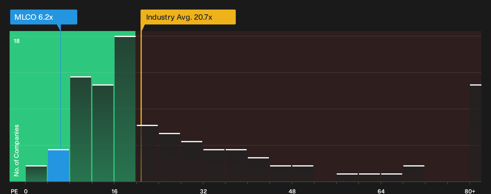 NasdaqGS:MLCO P/E Ratio as at Oct 2026