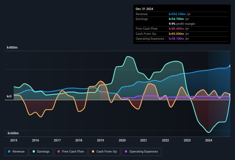 earnings-and-revenue-history