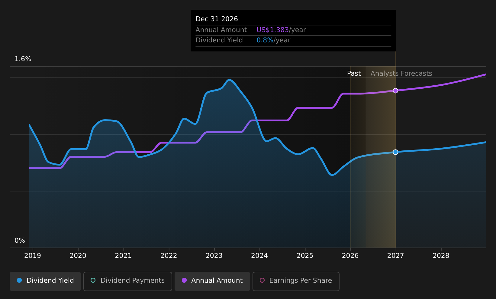 historic-dividend