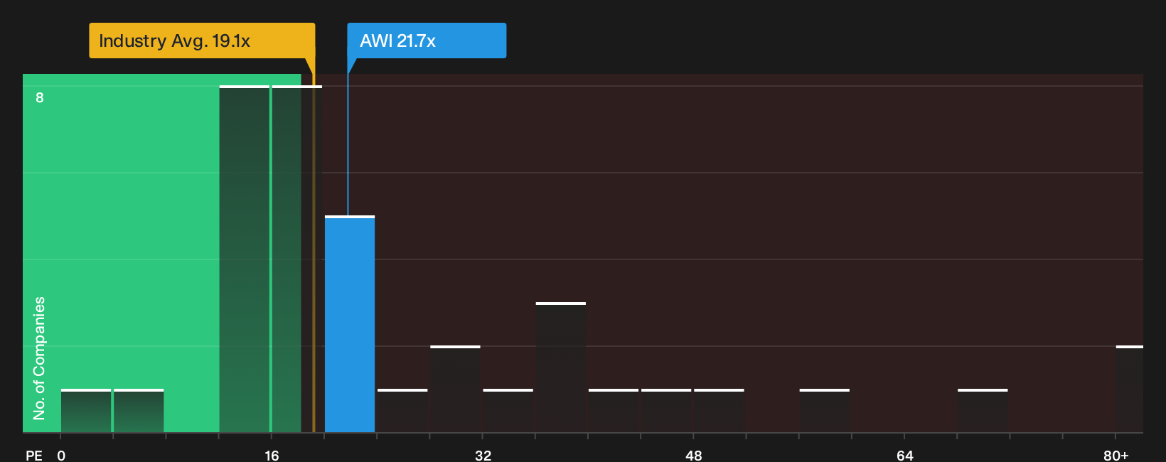 NYSE:AWI P/E Ratio as at Oct 2026