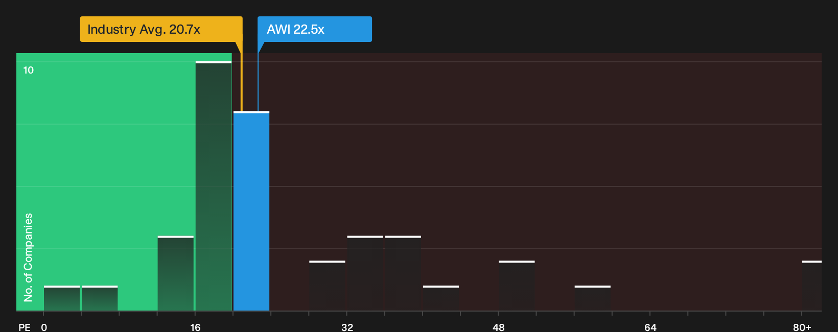 NYSE:AWI P/E Ratio as at Oct 2026