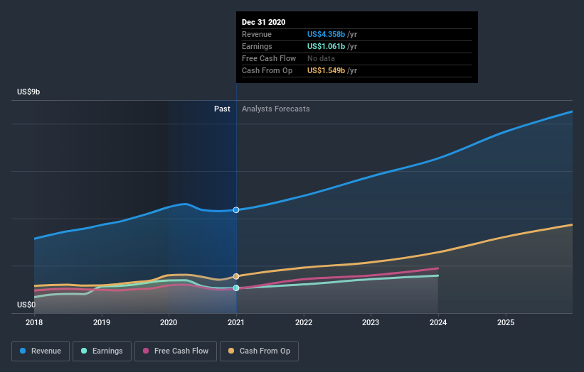 earnings-and-revenue-growth