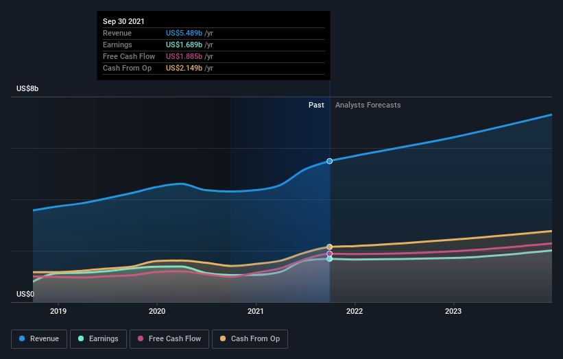 earnings-and-revenue-growth