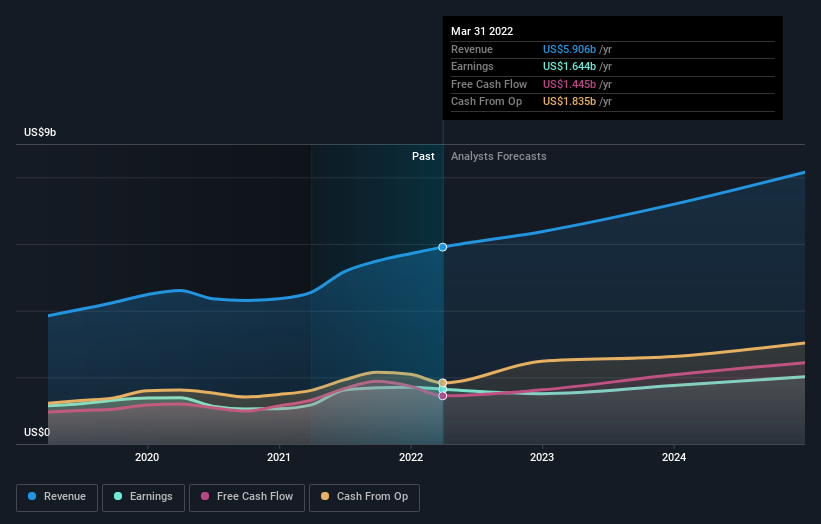 earnings-and-revenue-growth