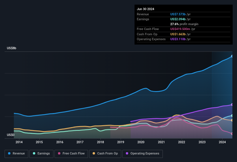 earnings-and-revenue-history