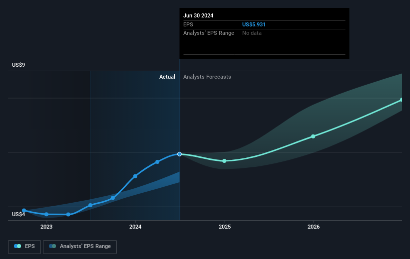 Earnings per share growth