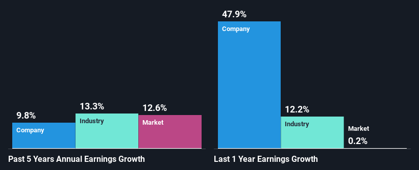 past-earnings-growth