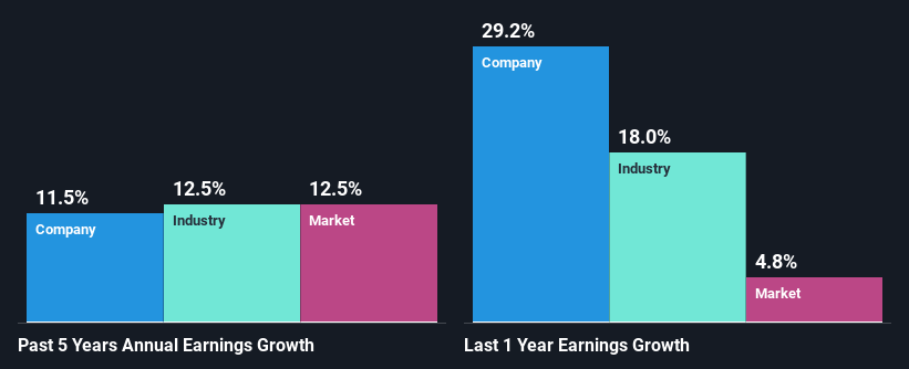 past-earnings-growth