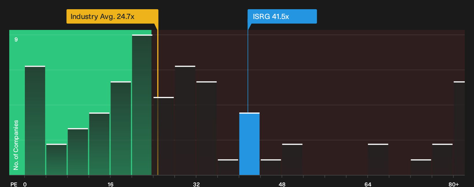 NasdaqGS:ISRG P/E Ratio as at Sep 2026