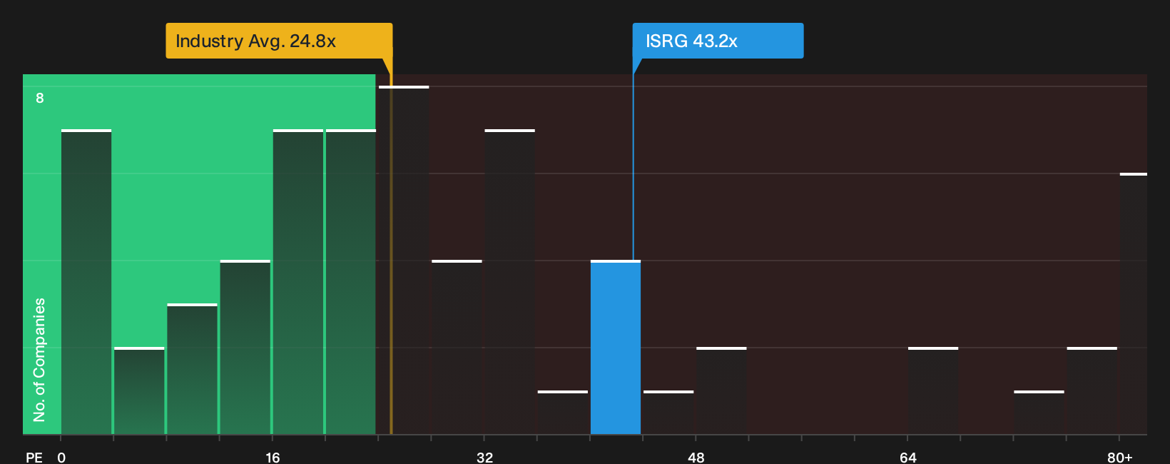 NasdaqGS:ISRG P/E Ratio as at Sep 2026