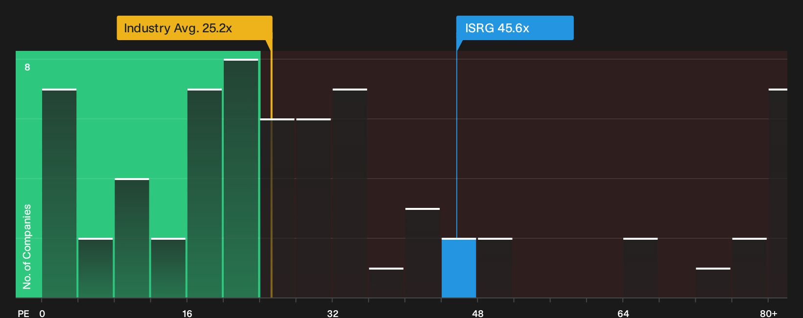 NasdaqGS:ISRG P/E Ratio as at Sep 2026