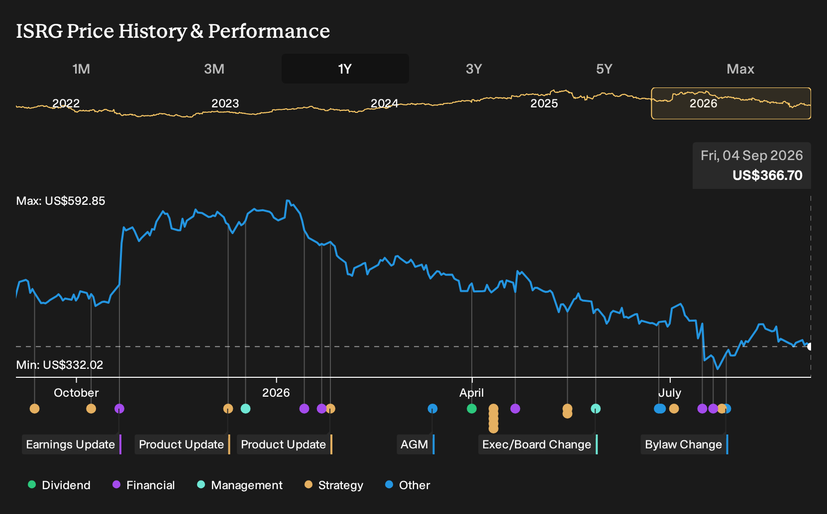 NasdaqGS:ISRG 1-Year Stock Price Chart
