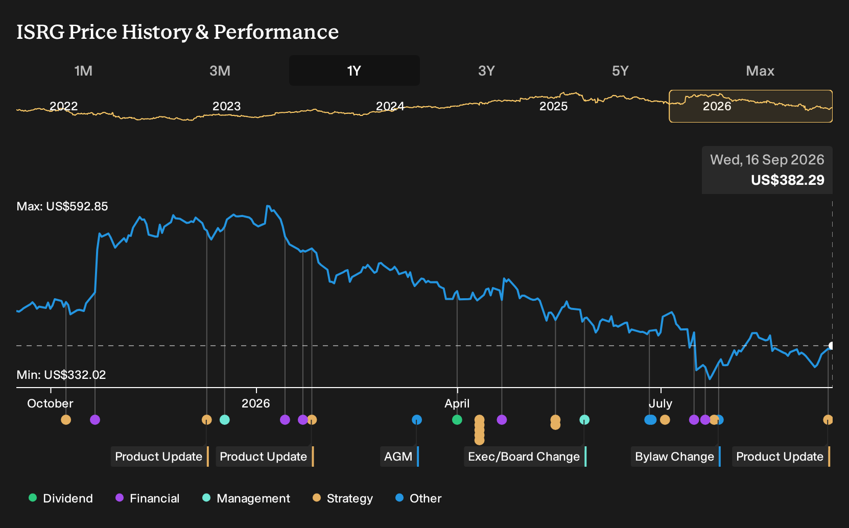 NasdaqGS:ISRG 1-Year Stock Price Chart