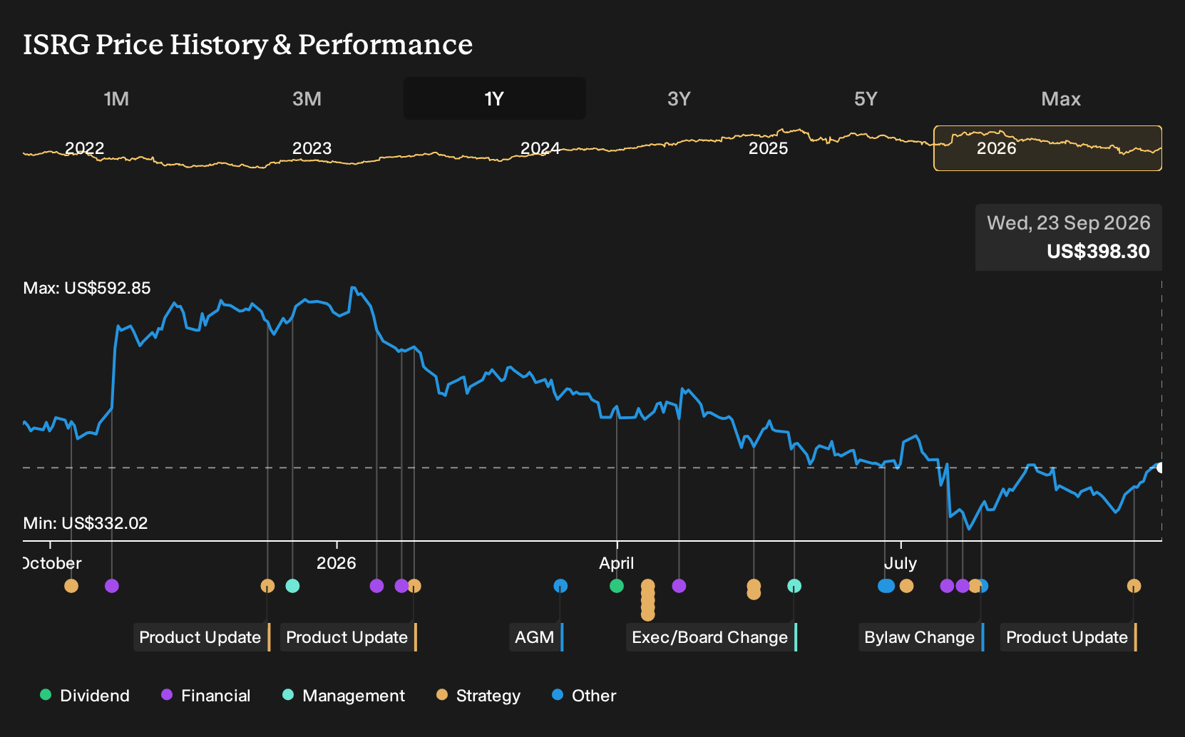 NasdaqGS:ISRG 1-Year Stock Price Chart