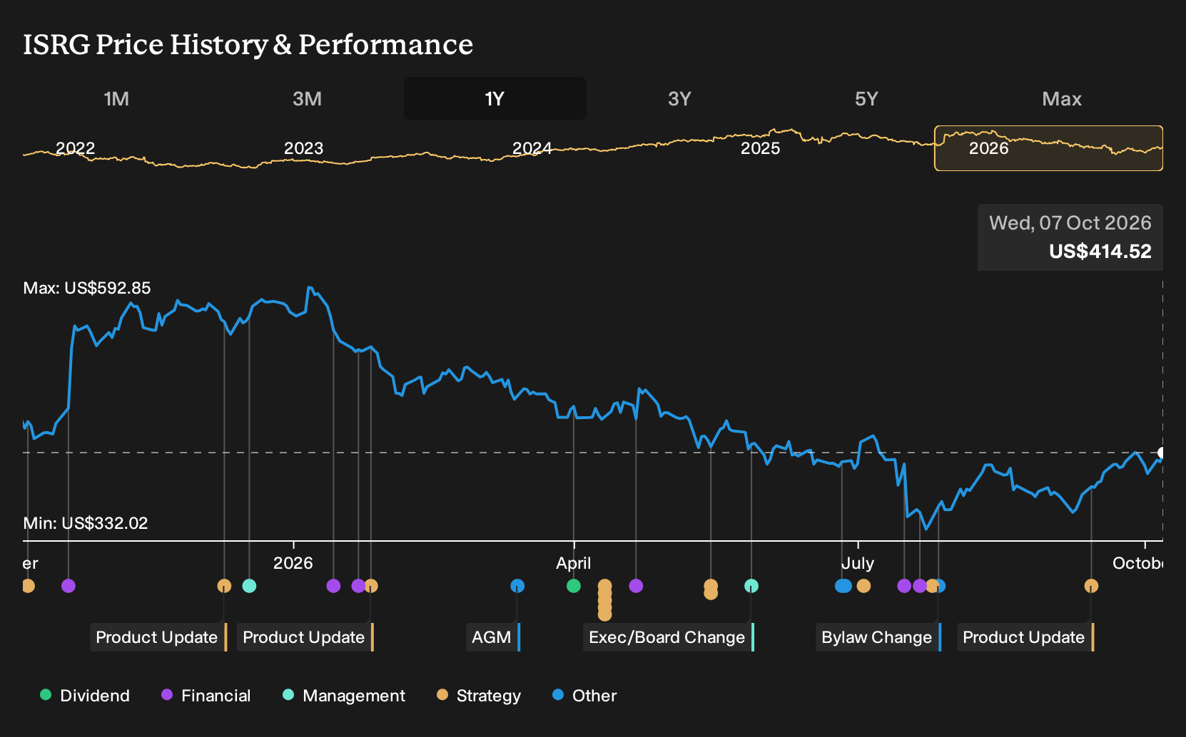 NasdaqGS:ISRG 1-Year Stock Price Chart