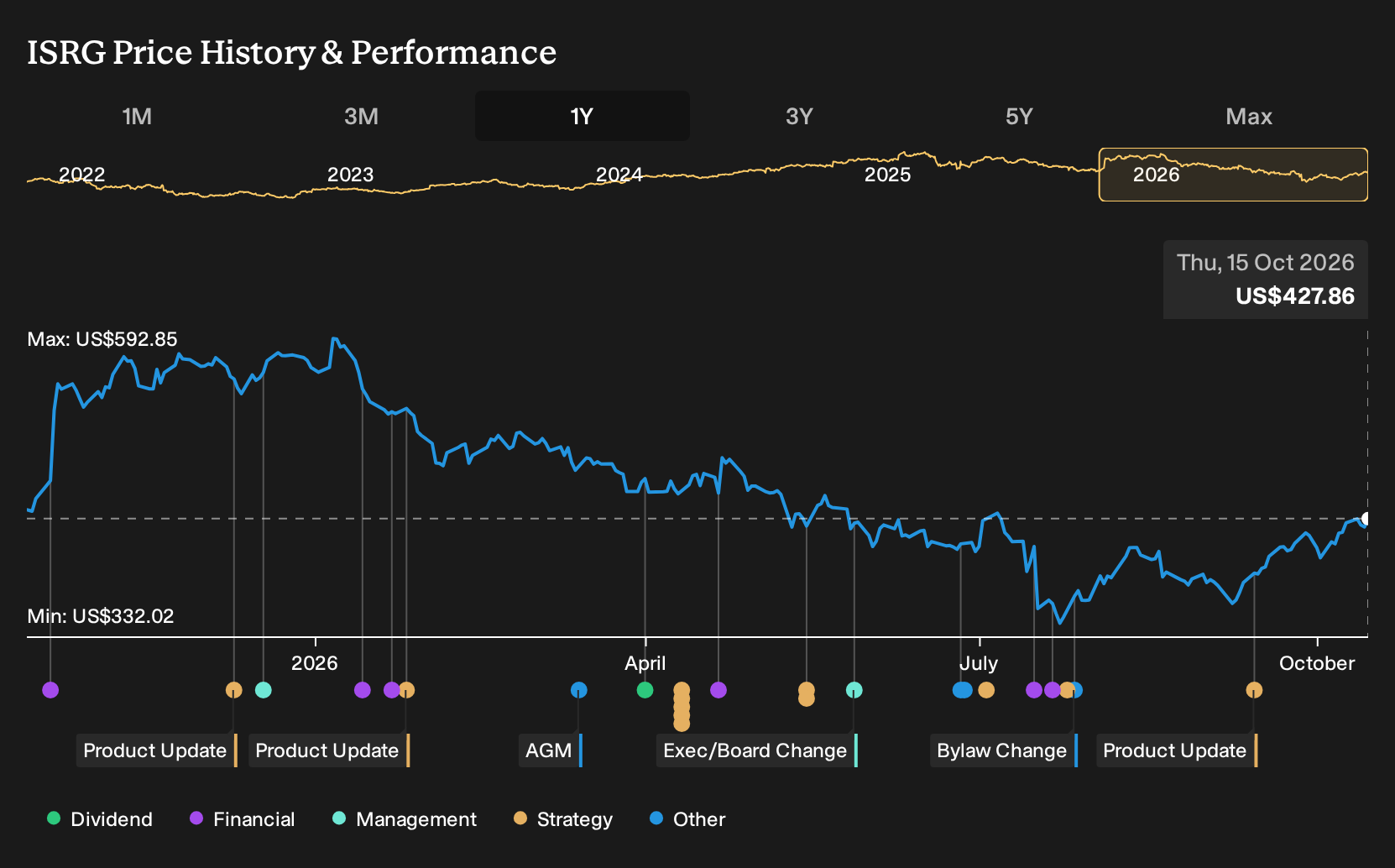 NasdaqGS:ISRG 1-Year Stock Price Chart