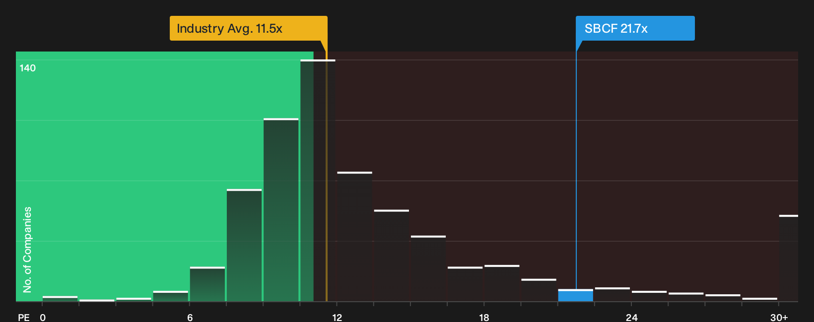 NasdaqGS:SBCF P/E Ratio as at Oct 2026